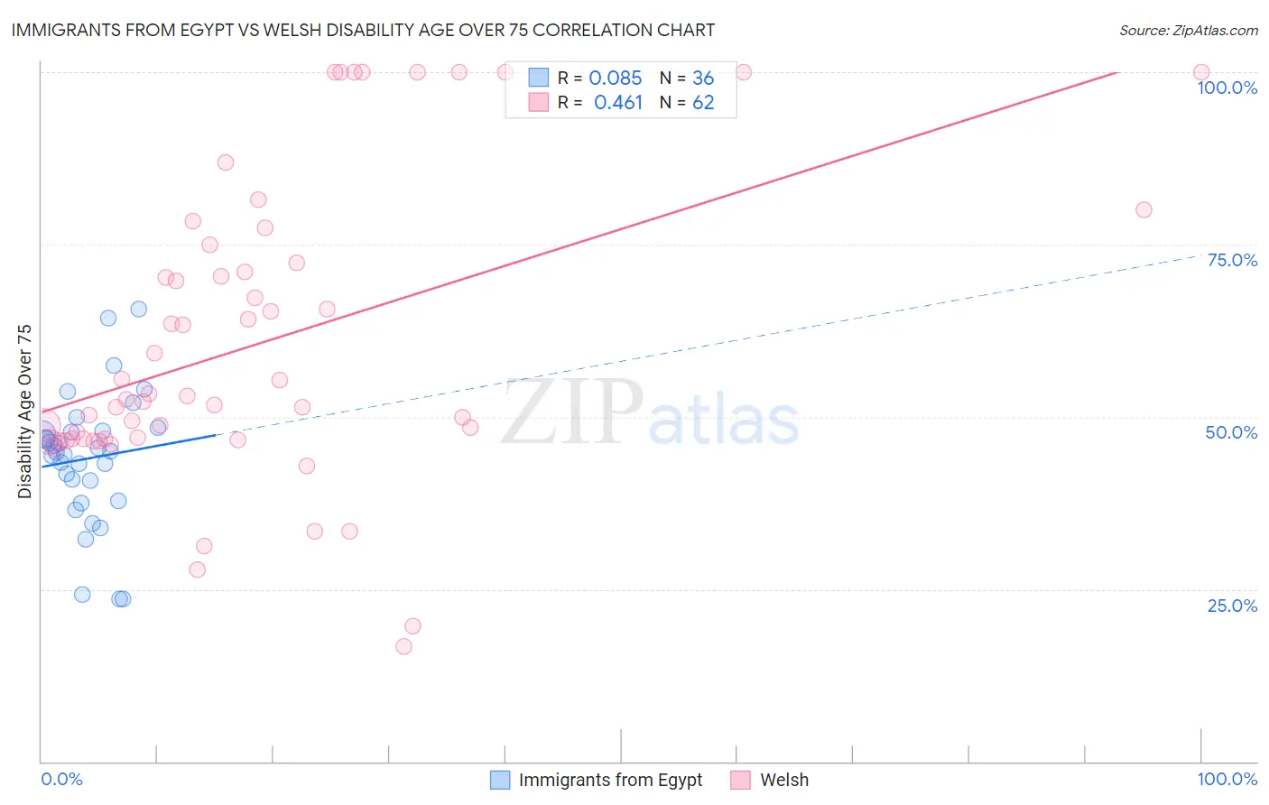 Immigrants from Egypt vs Welsh Disability Age Over 75