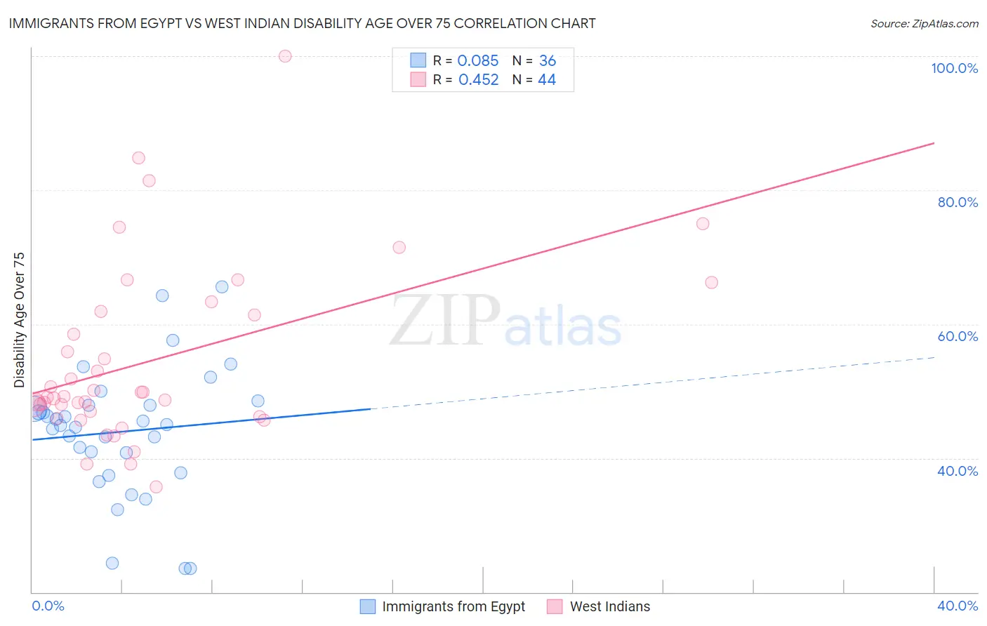 Immigrants from Egypt vs West Indian Disability Age Over 75