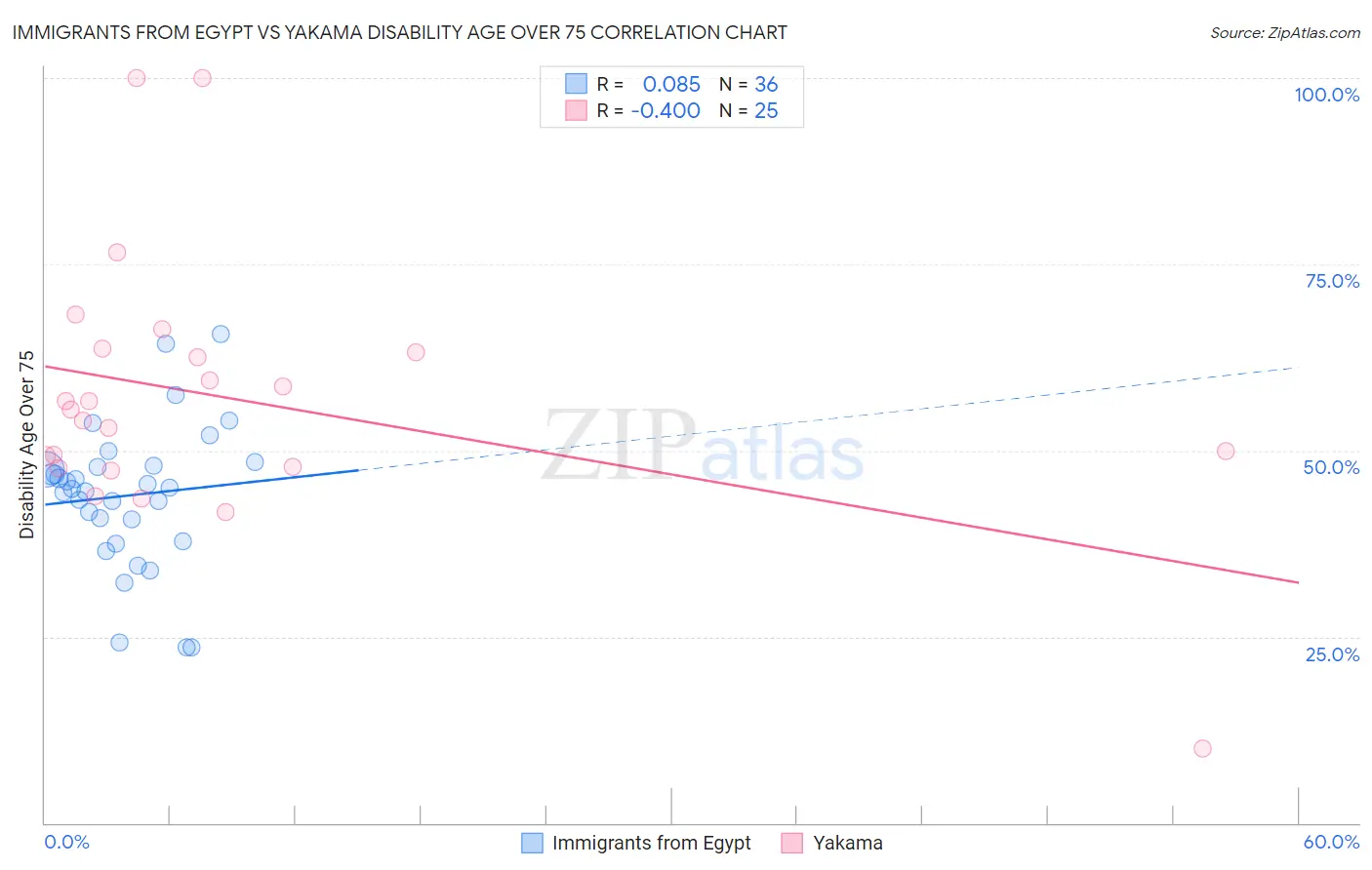 Immigrants from Egypt vs Yakama Disability Age Over 75