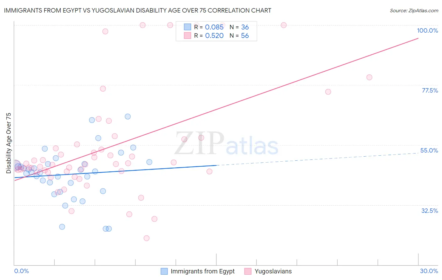 Immigrants from Egypt vs Yugoslavian Disability Age Over 75