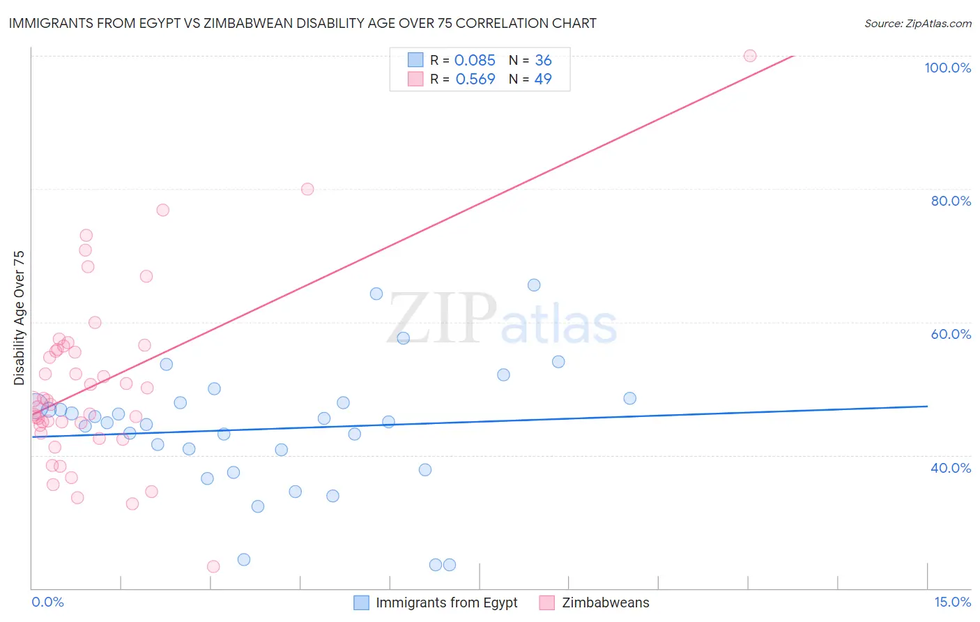 Immigrants from Egypt vs Zimbabwean Disability Age Over 75