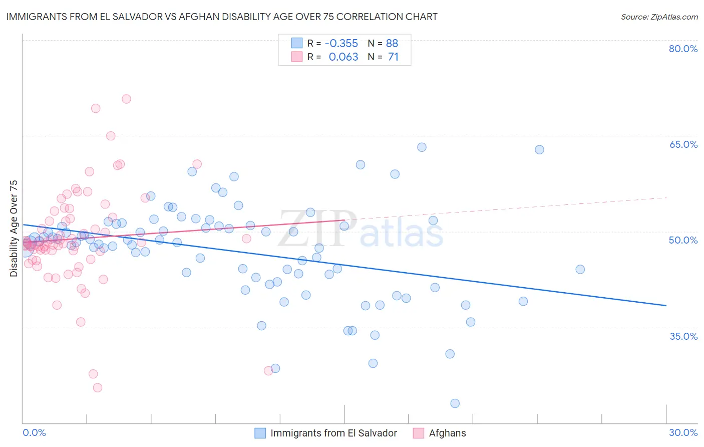 Immigrants from El Salvador vs Afghan Disability Age Over 75