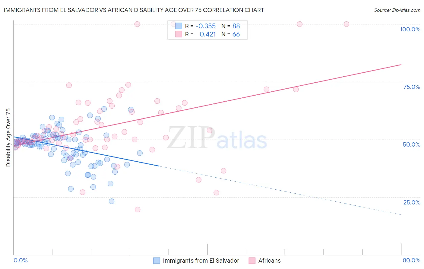 Immigrants from El Salvador vs African Disability Age Over 75