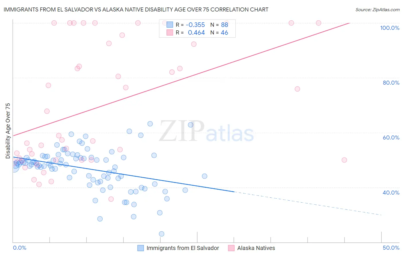 Immigrants from El Salvador vs Alaska Native Disability Age Over 75