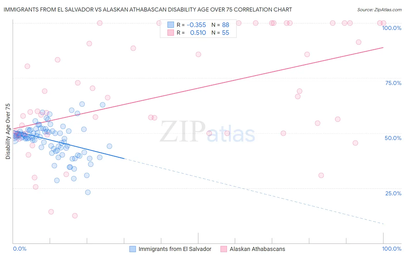 Immigrants from El Salvador vs Alaskan Athabascan Disability Age Over 75
