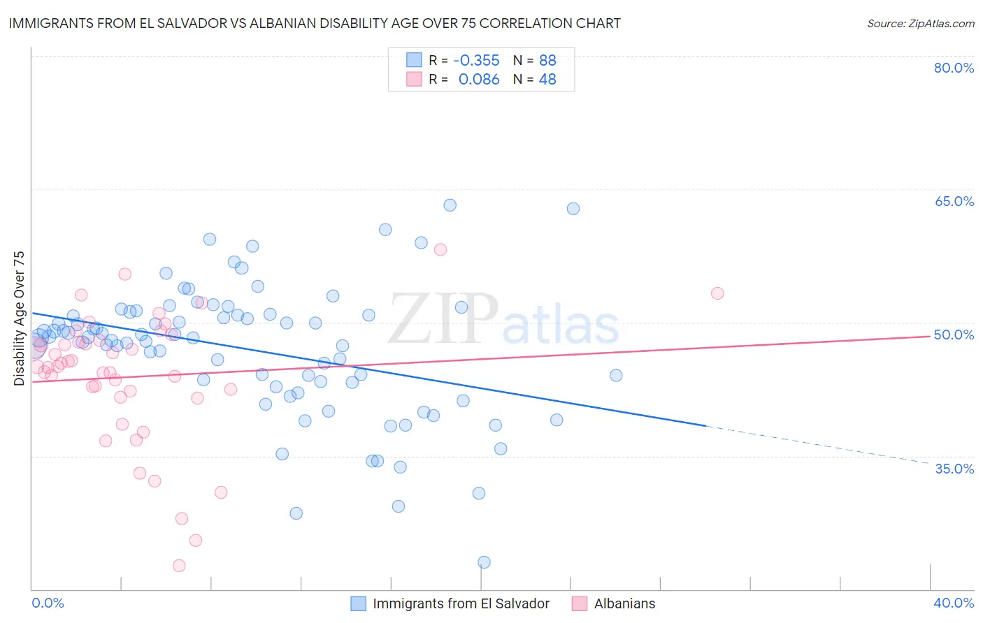 Immigrants from El Salvador vs Albanian Disability Age Over 75