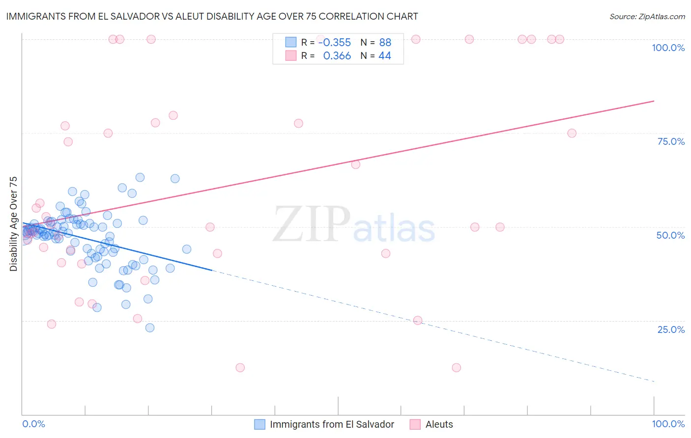 Immigrants from El Salvador vs Aleut Disability Age Over 75