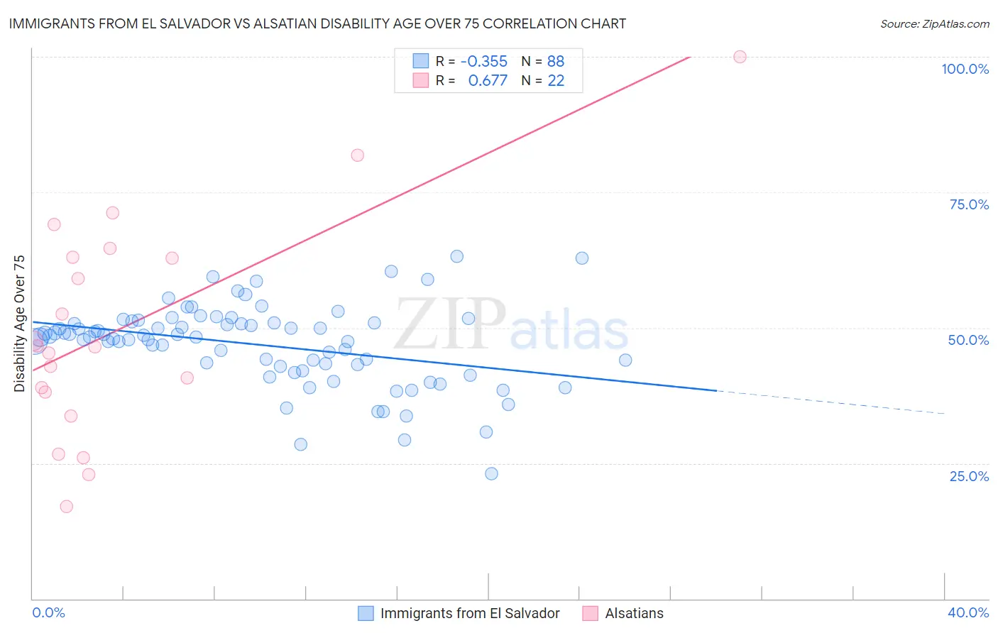 Immigrants from El Salvador vs Alsatian Disability Age Over 75