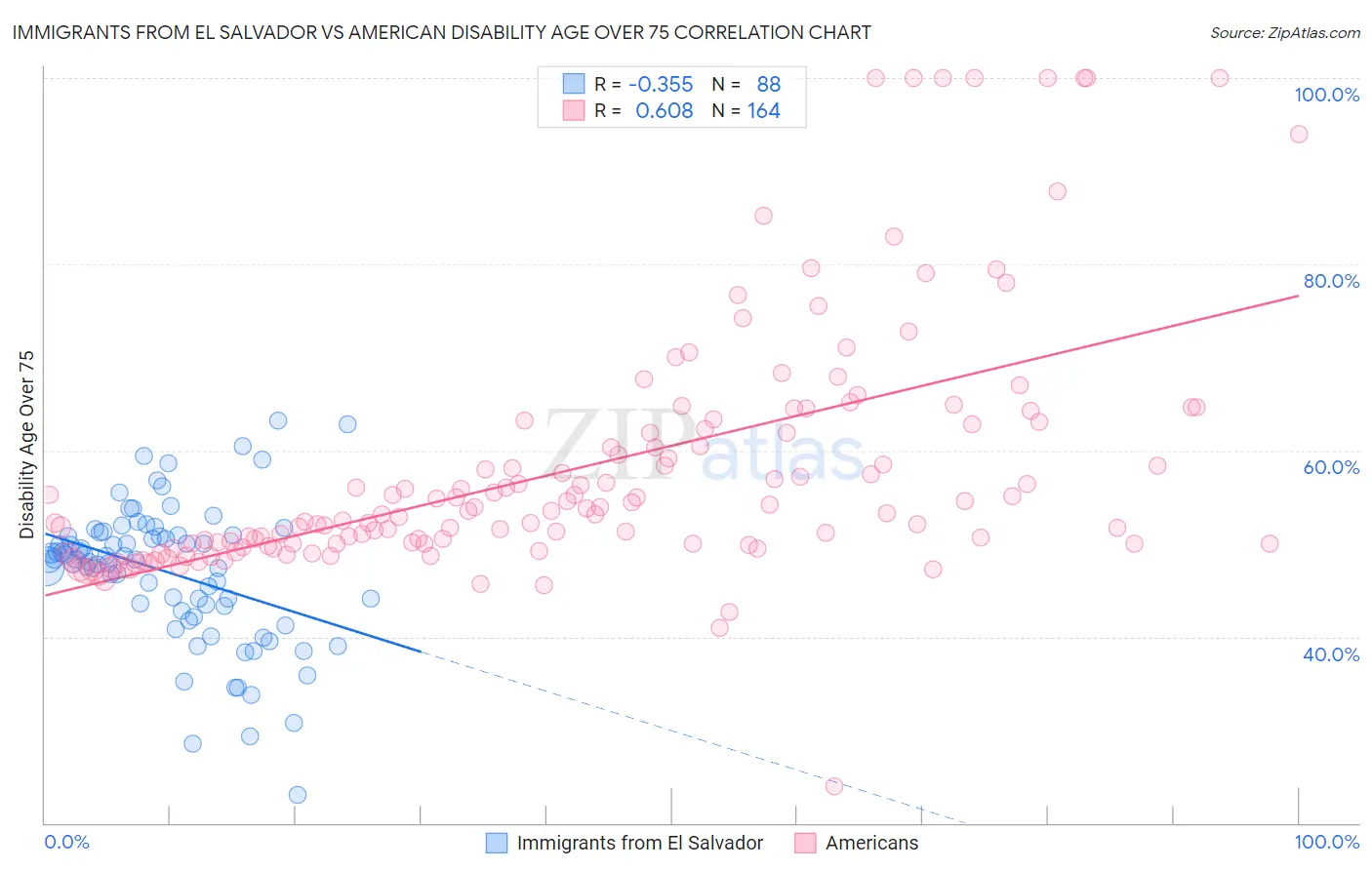 Immigrants from El Salvador vs American Disability Age Over 75