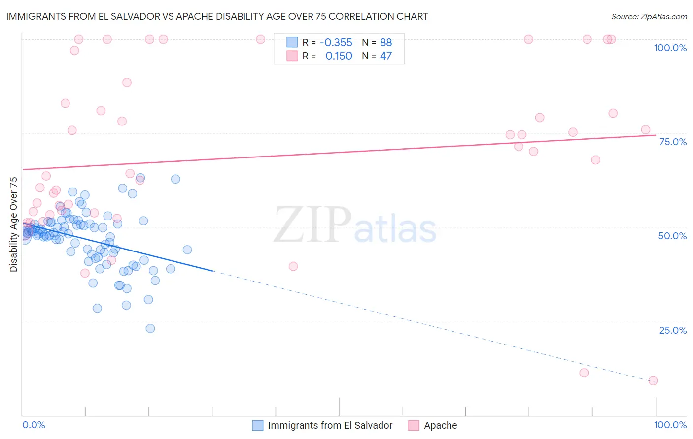 Immigrants from El Salvador vs Apache Disability Age Over 75