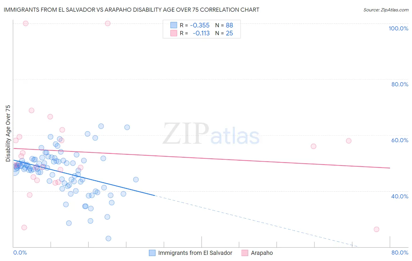 Immigrants from El Salvador vs Arapaho Disability Age Over 75