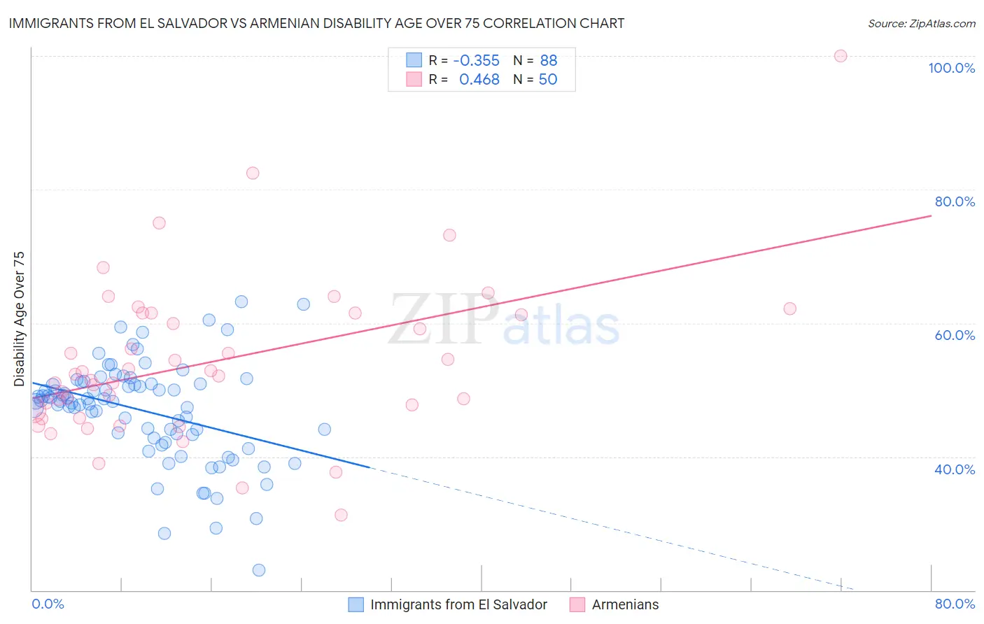 Immigrants from El Salvador vs Armenian Disability Age Over 75