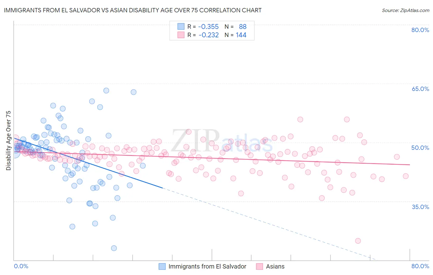 Immigrants from El Salvador vs Asian Disability Age Over 75
