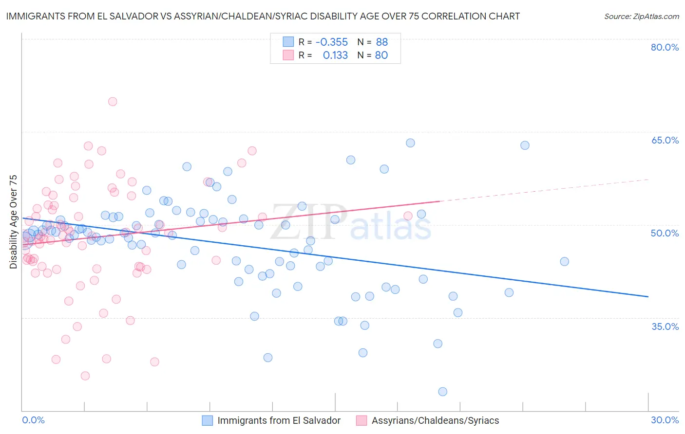 Immigrants from El Salvador vs Assyrian/Chaldean/Syriac Disability Age Over 75