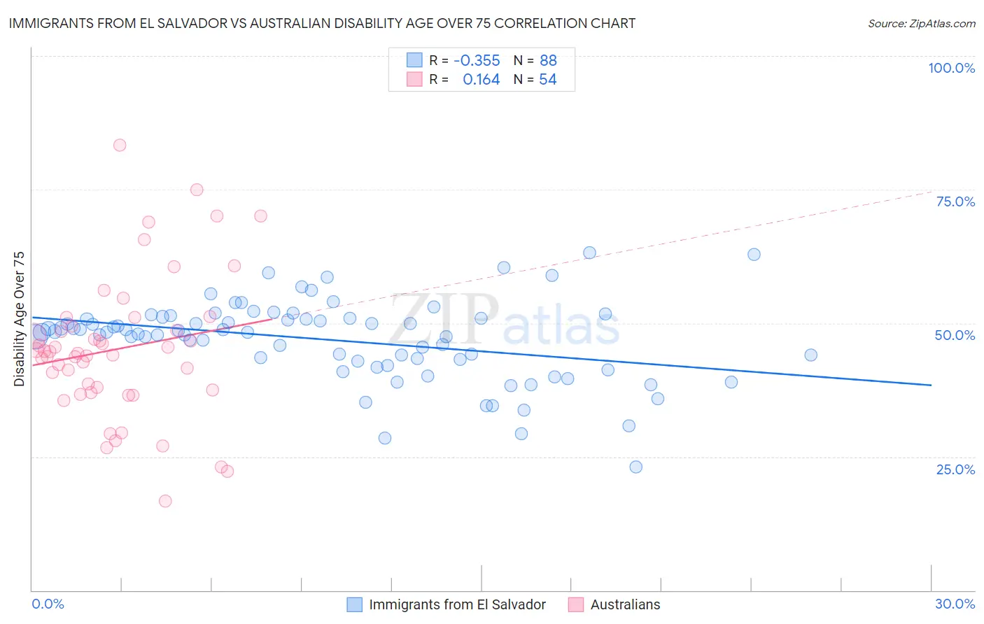 Immigrants from El Salvador vs Australian Disability Age Over 75