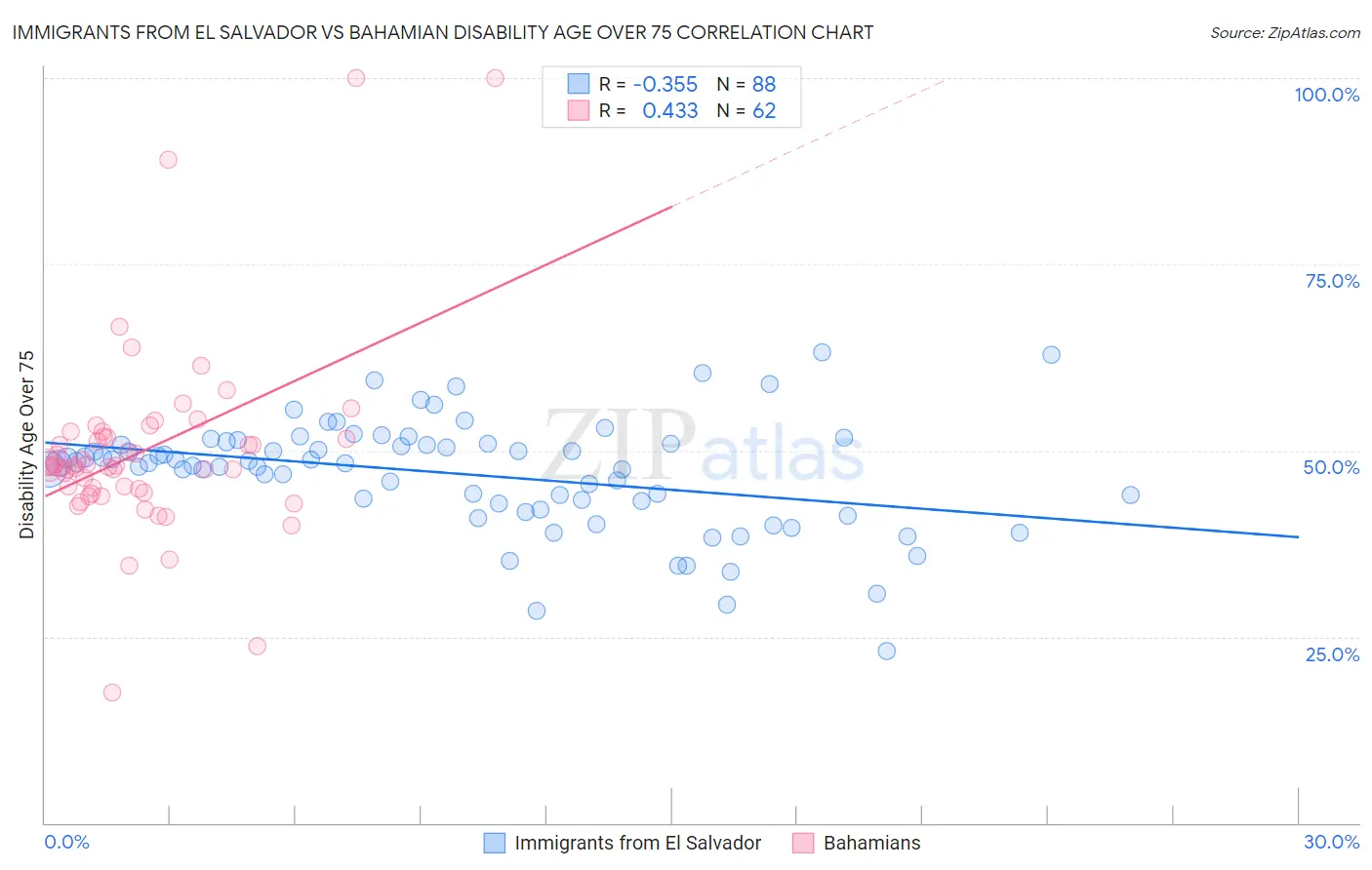 Immigrants from El Salvador vs Bahamian Disability Age Over 75