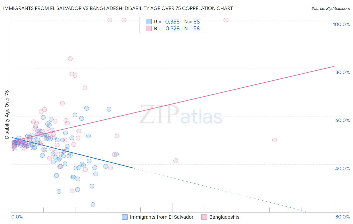 Immigrants from El Salvador vs Bangladeshi Disability Age Over 75