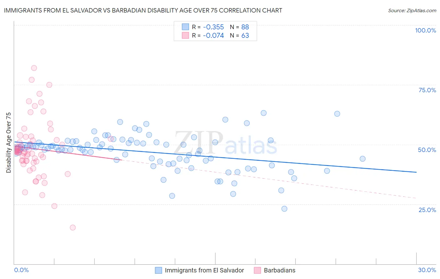 Immigrants from El Salvador vs Barbadian Disability Age Over 75