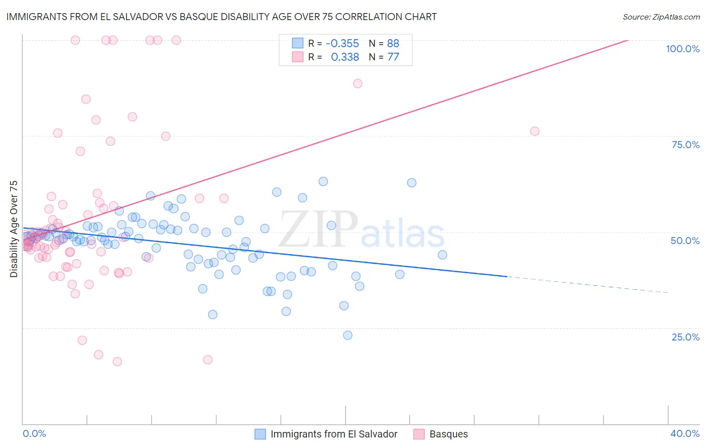 Immigrants from El Salvador vs Basque Disability Age Over 75