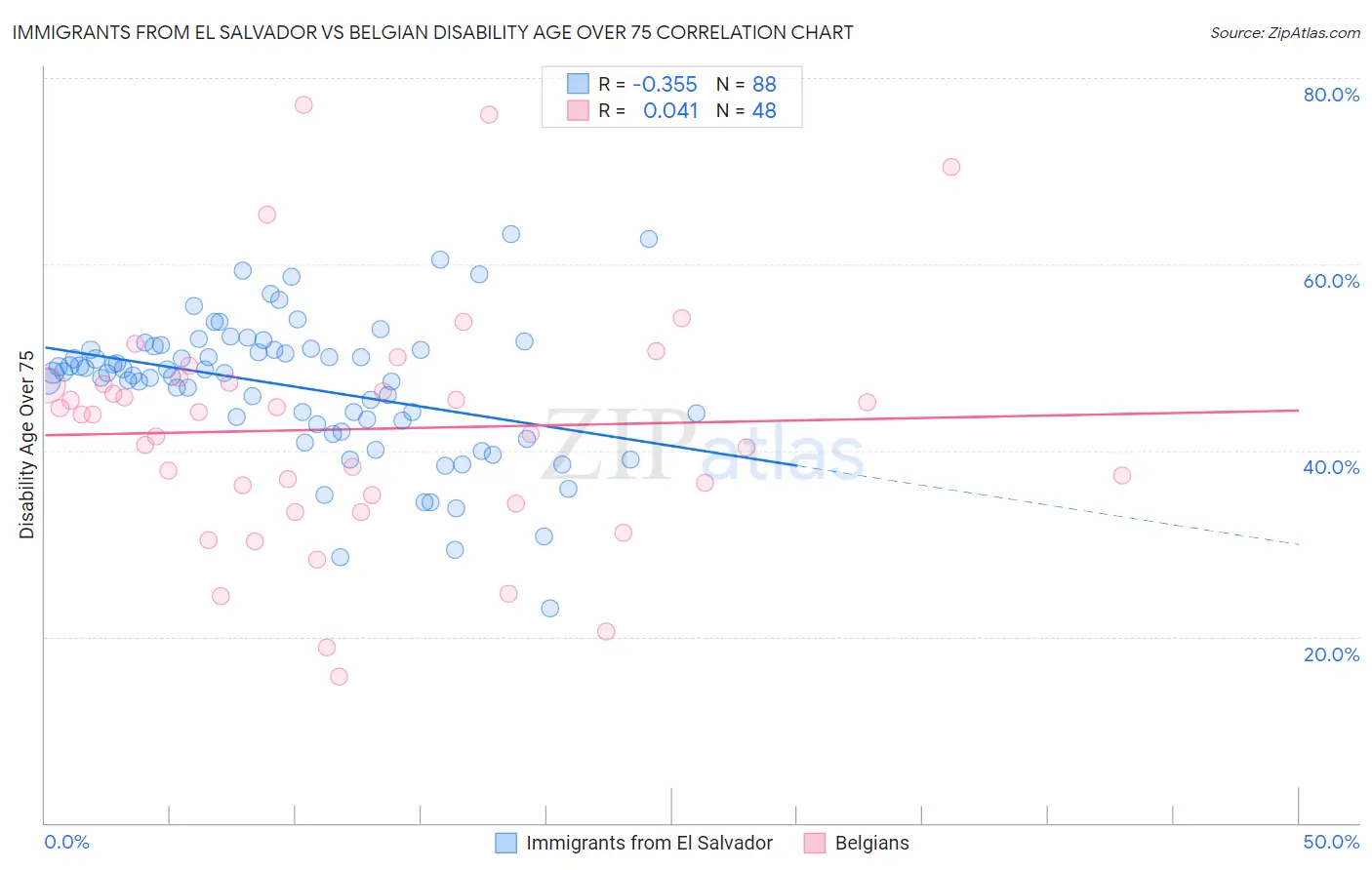 Immigrants from El Salvador vs Belgian Disability Age Over 75