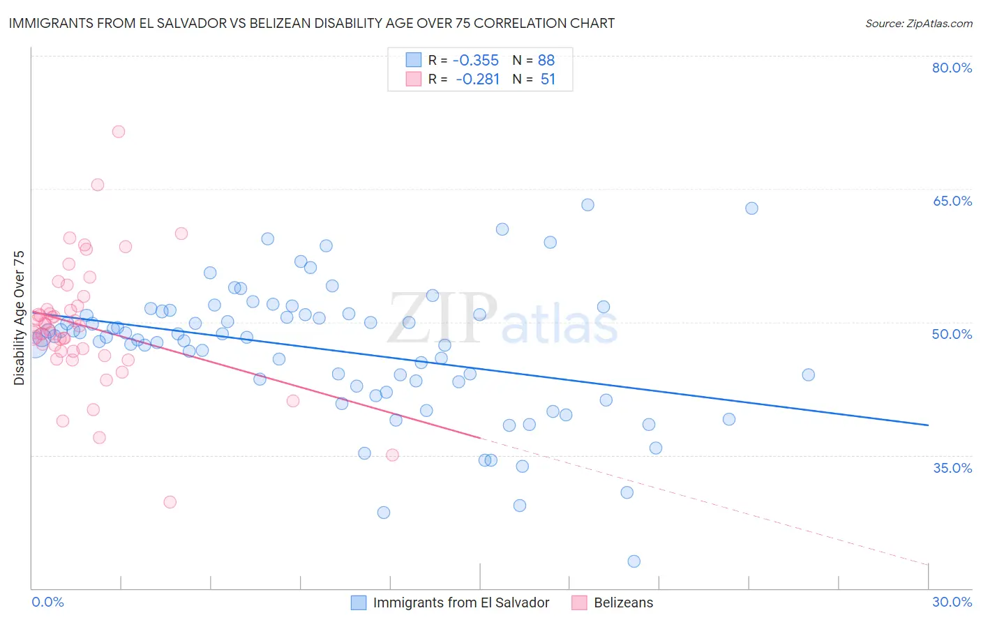 Immigrants from El Salvador vs Belizean Disability Age Over 75