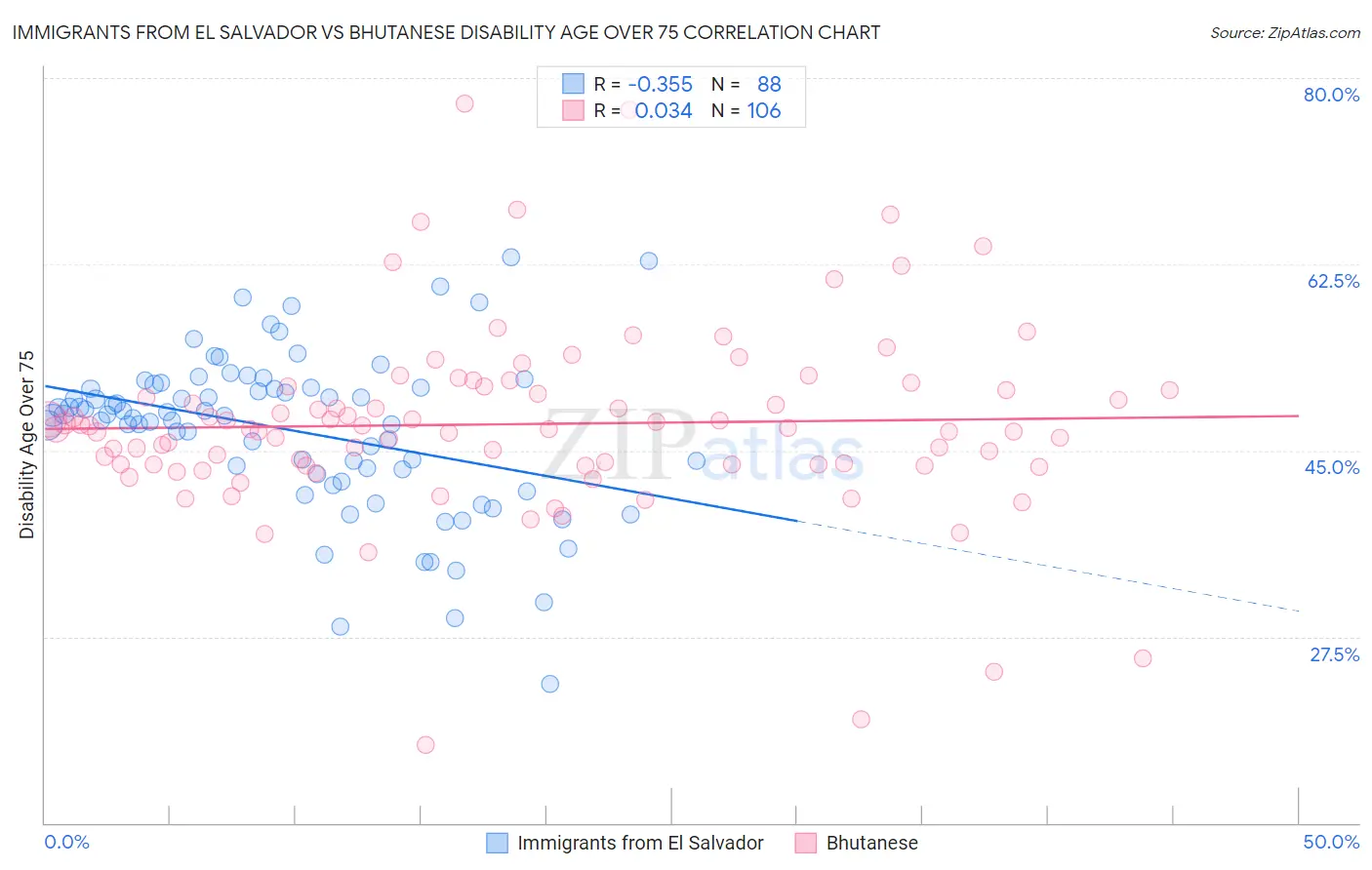Immigrants from El Salvador vs Bhutanese Disability Age Over 75