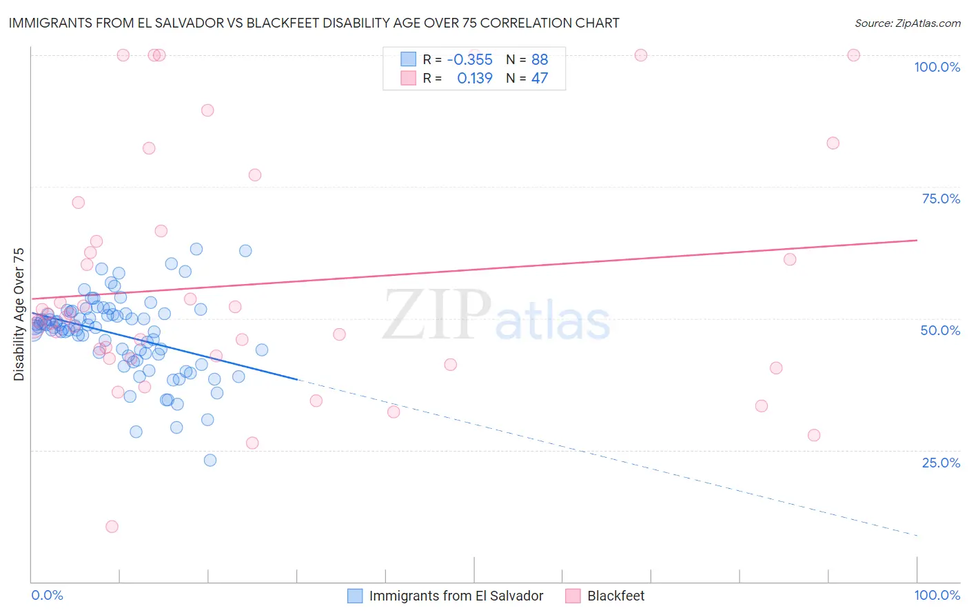 Immigrants from El Salvador vs Blackfeet Disability Age Over 75