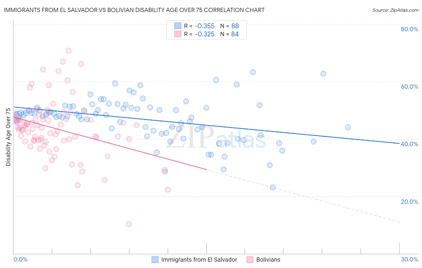 Immigrants from El Salvador vs Bolivian Disability Age Over 75