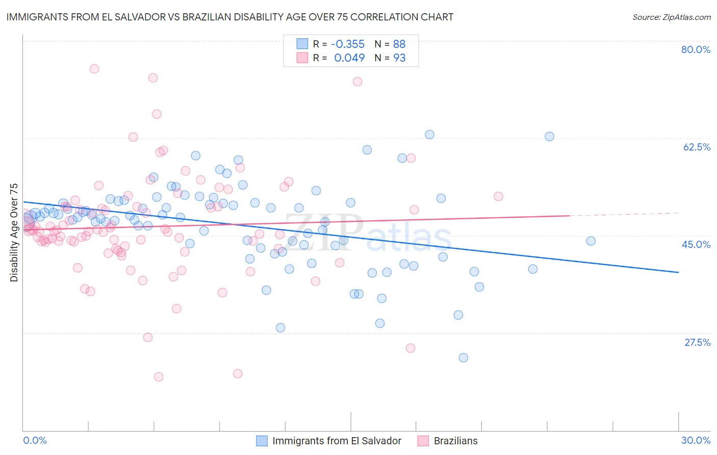 Immigrants from El Salvador vs Brazilian Disability Age Over 75