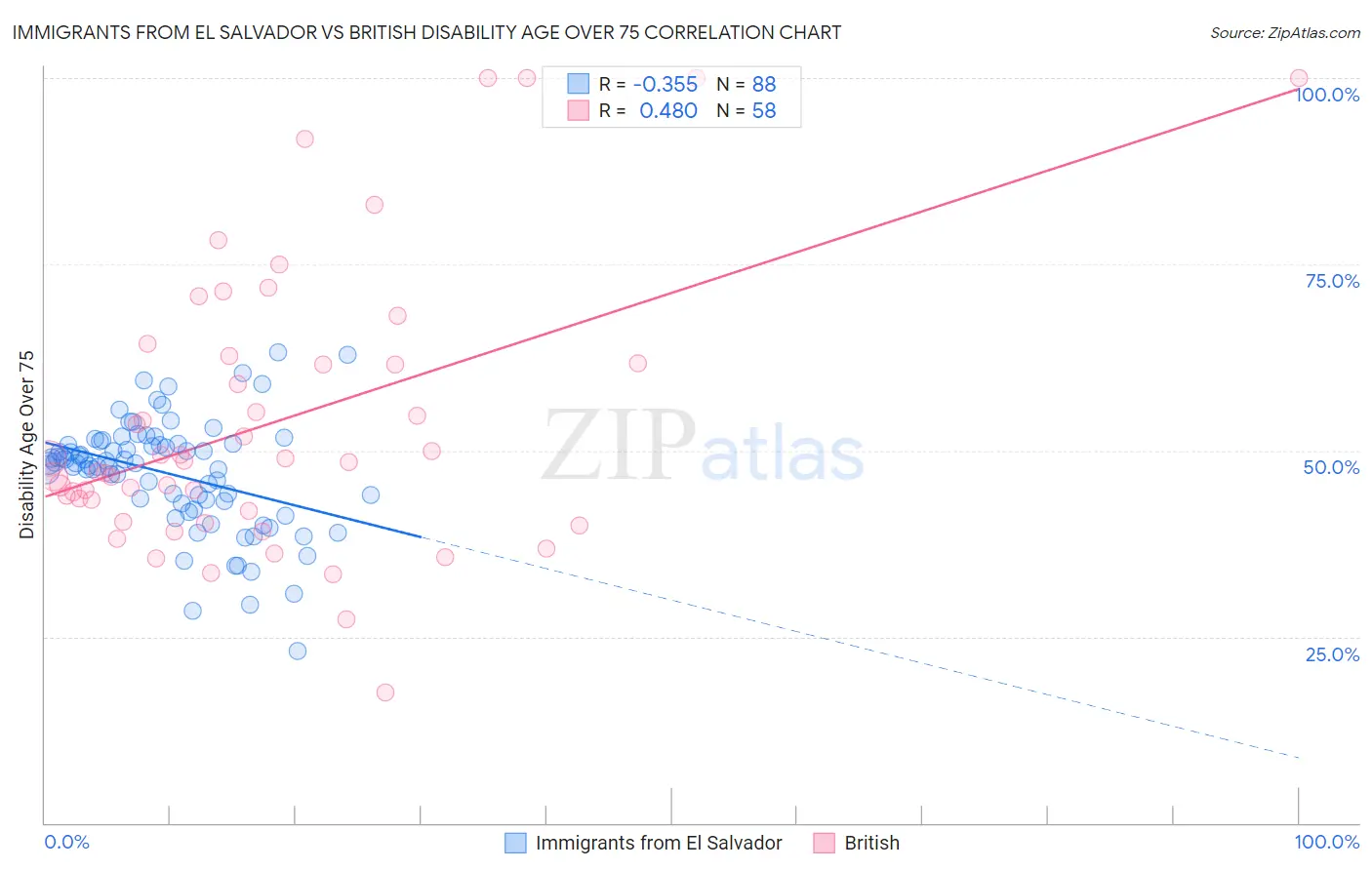Immigrants from El Salvador vs British Disability Age Over 75