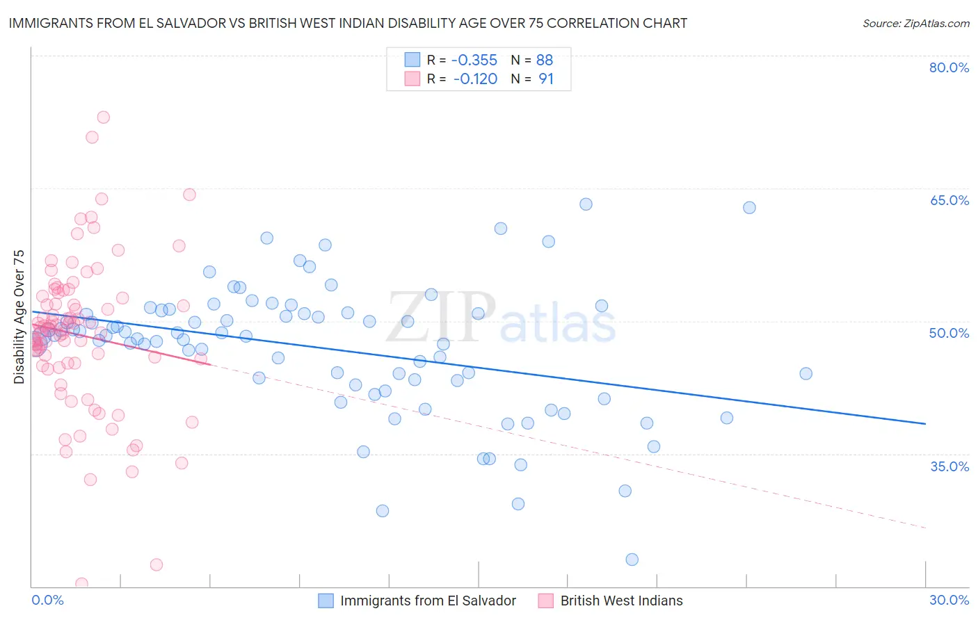 Immigrants from El Salvador vs British West Indian Disability Age Over 75
