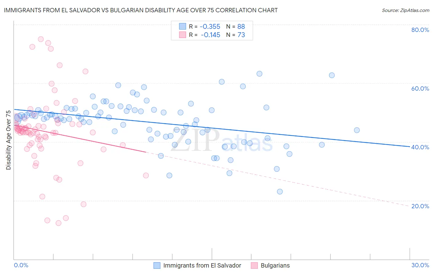 Immigrants from El Salvador vs Bulgarian Disability Age Over 75