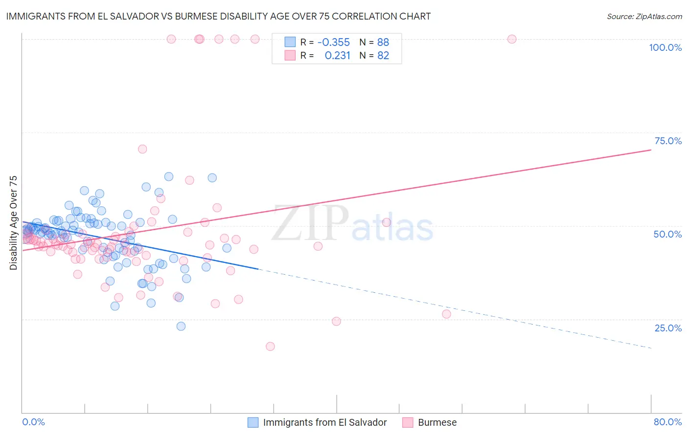 Immigrants from El Salvador vs Burmese Disability Age Over 75