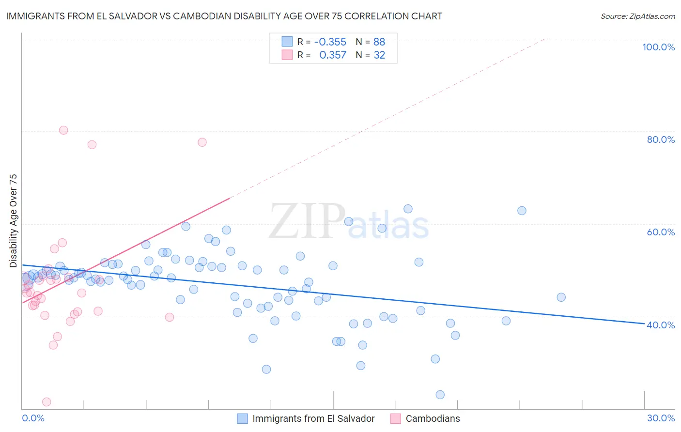 Immigrants from El Salvador vs Cambodian Disability Age Over 75