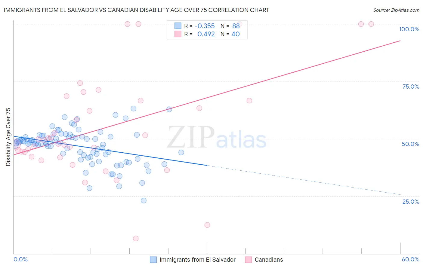 Immigrants from El Salvador vs Canadian Disability Age Over 75