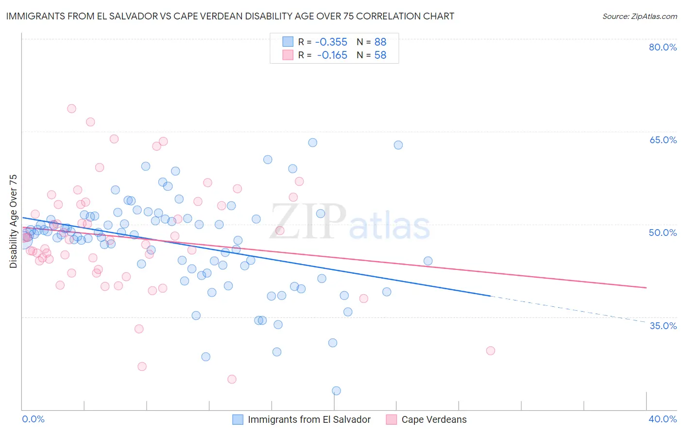 Immigrants from El Salvador vs Cape Verdean Disability Age Over 75