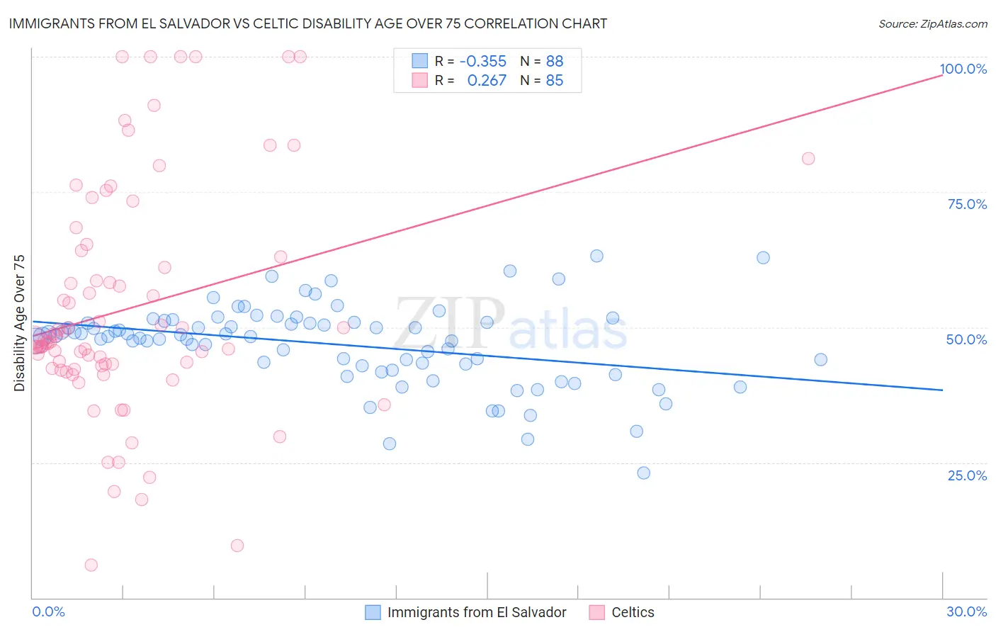 Immigrants from El Salvador vs Celtic Disability Age Over 75