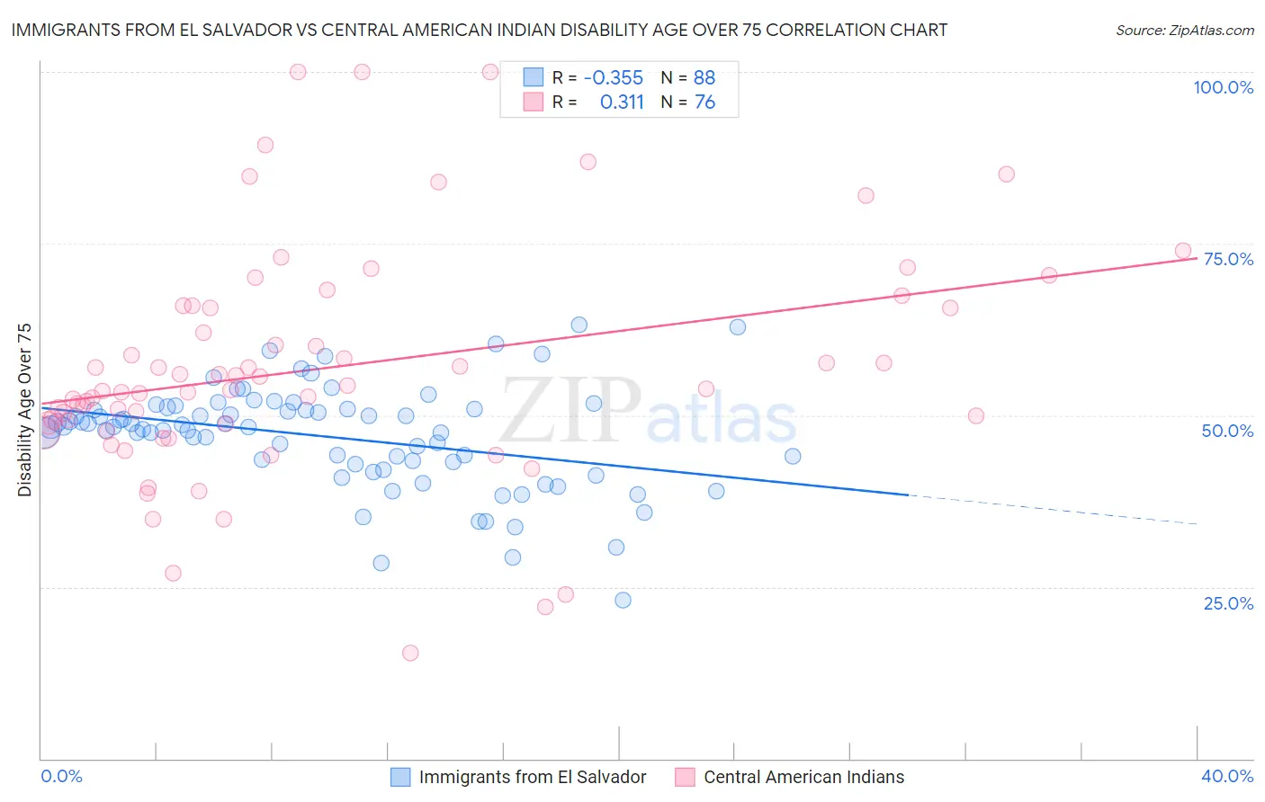 Immigrants from El Salvador vs Central American Indian Disability Age Over 75