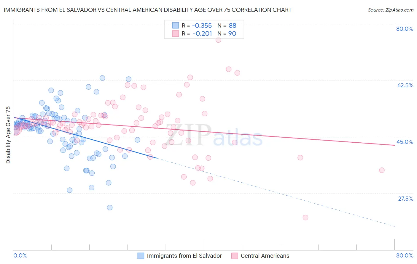 Immigrants from El Salvador vs Central American Disability Age Over 75
