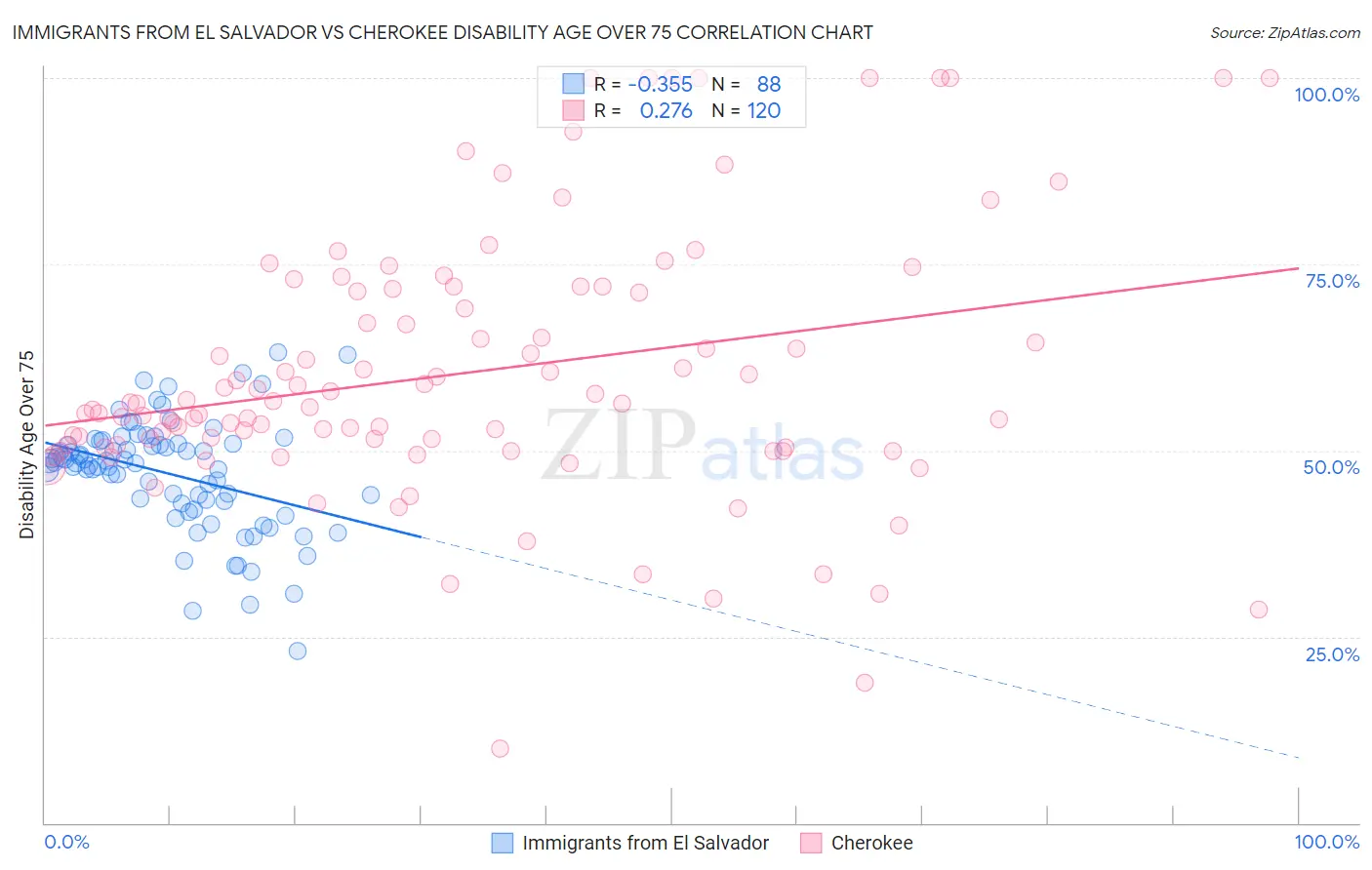 Immigrants from El Salvador vs Cherokee Disability Age Over 75