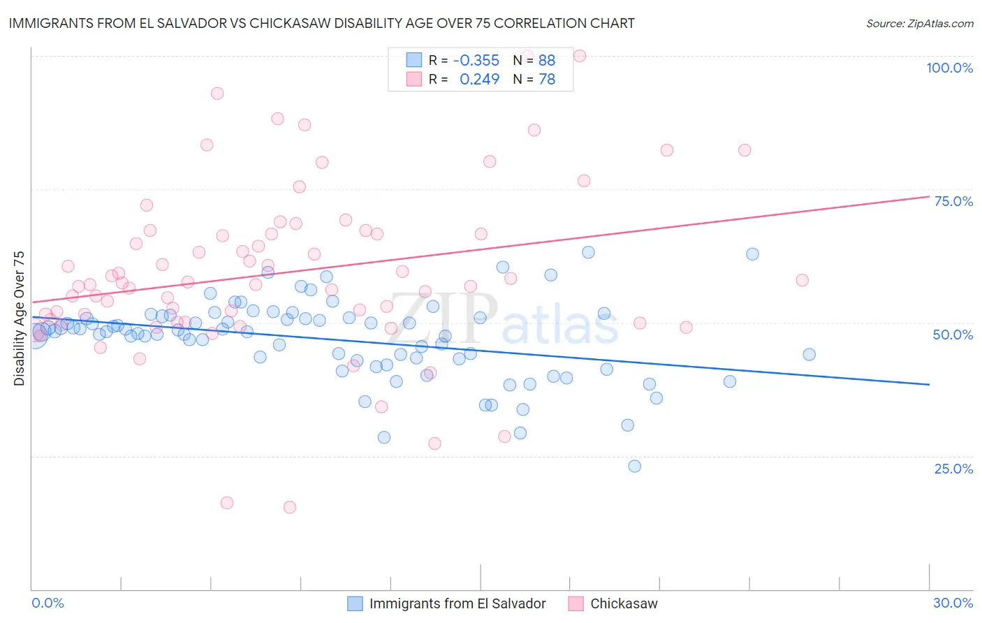 Immigrants from El Salvador vs Chickasaw Disability Age Over 75
