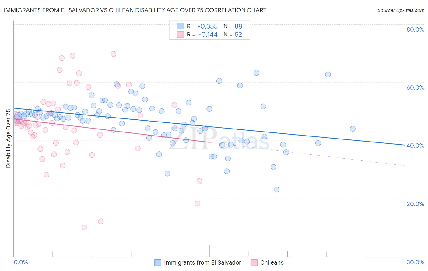 Immigrants from El Salvador vs Chilean Disability Age Over 75