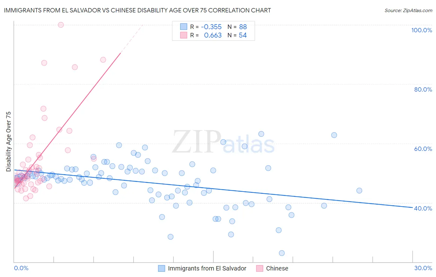 Immigrants from El Salvador vs Chinese Disability Age Over 75