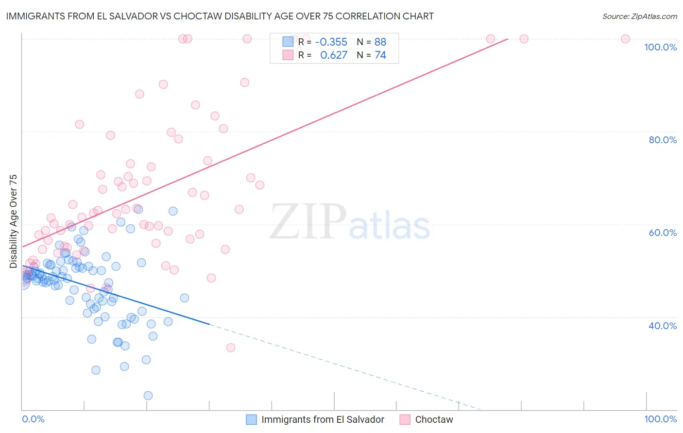 Immigrants from El Salvador vs Choctaw Disability Age Over 75