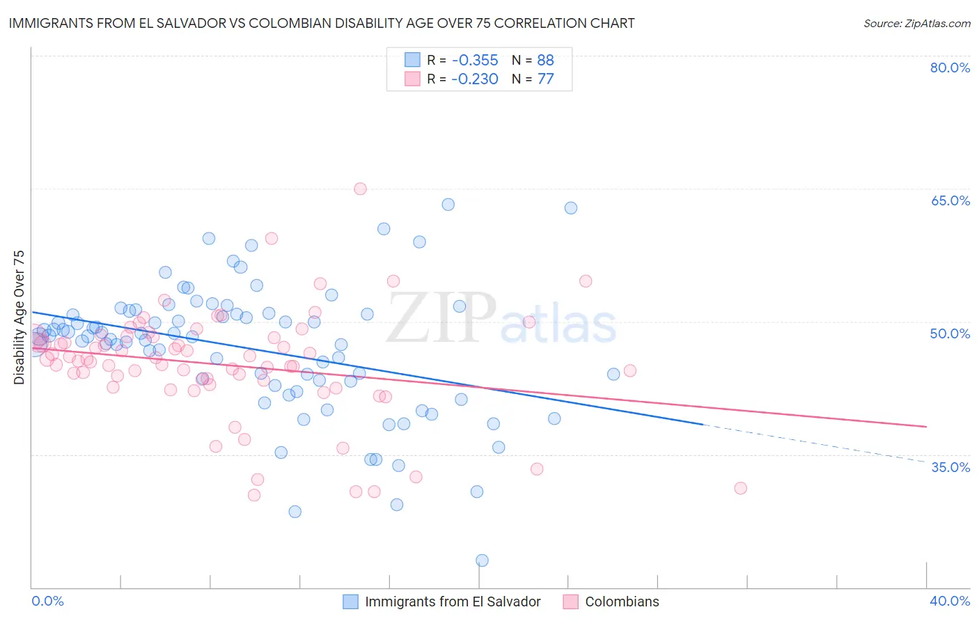 Immigrants from El Salvador vs Colombian Disability Age Over 75
