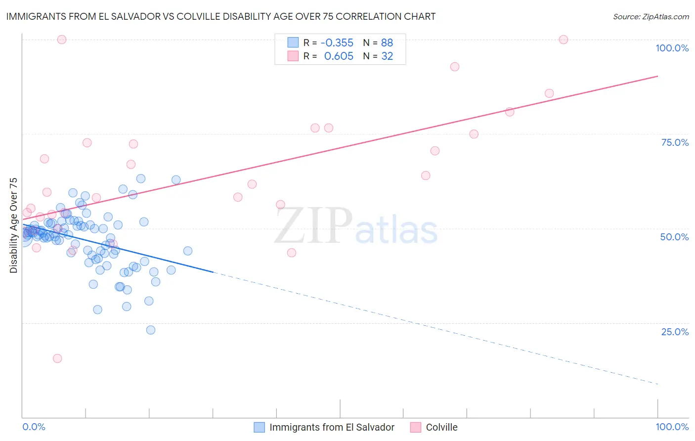 Immigrants from El Salvador vs Colville Disability Age Over 75