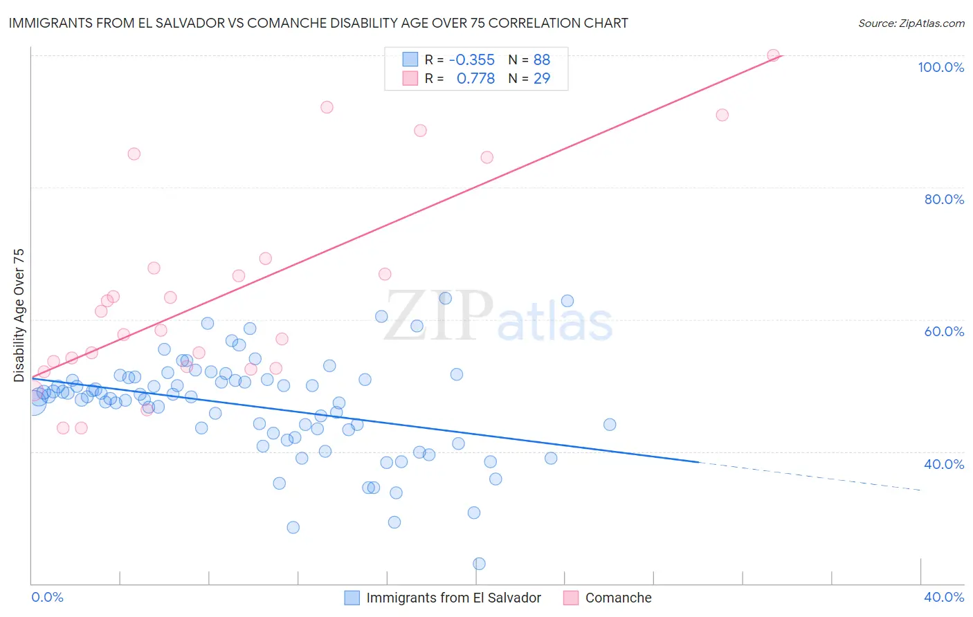 Immigrants from El Salvador vs Comanche Disability Age Over 75