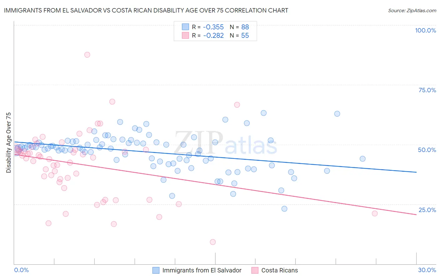 Immigrants from El Salvador vs Costa Rican Disability Age Over 75