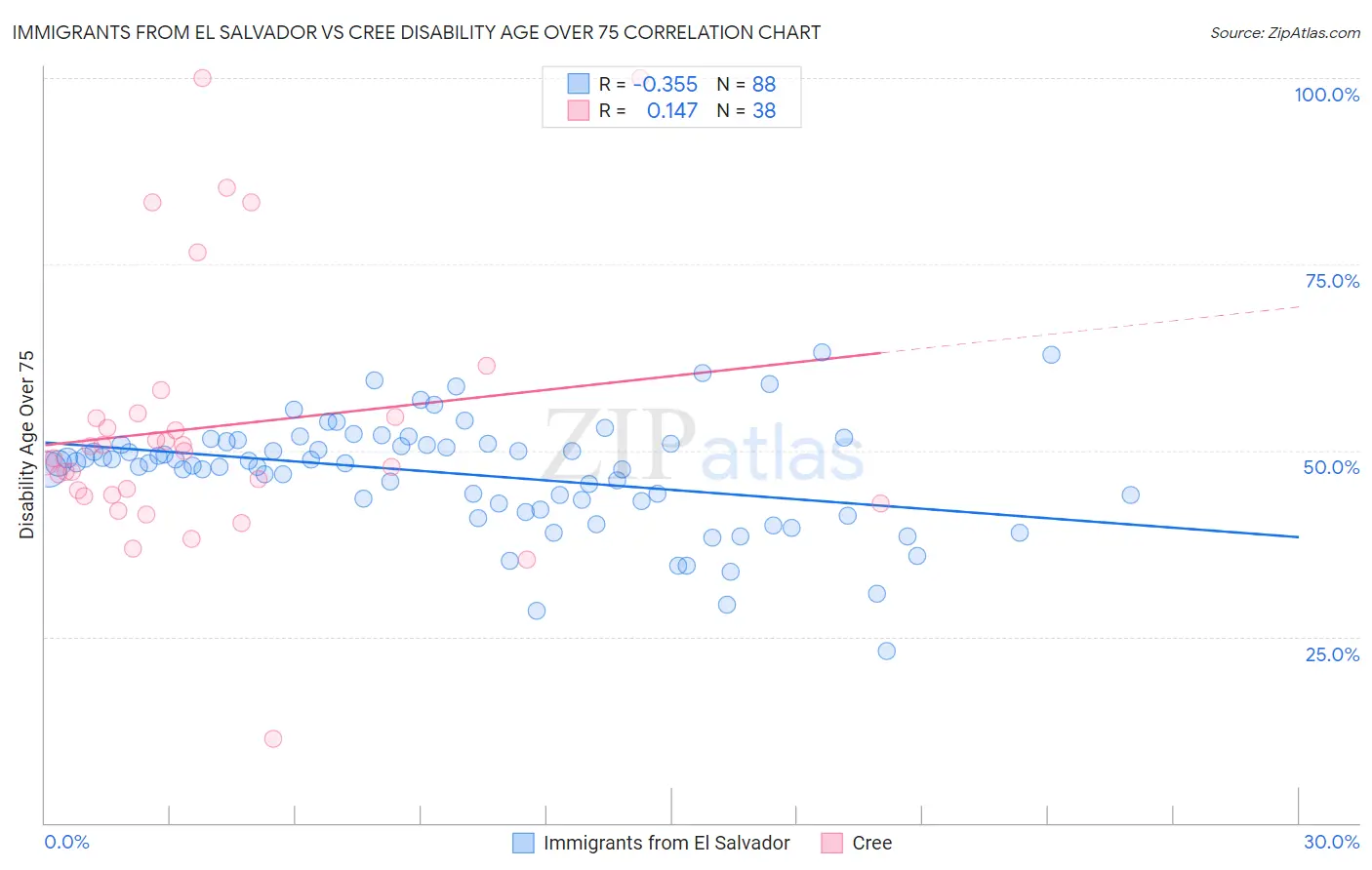 Immigrants from El Salvador vs Cree Disability Age Over 75