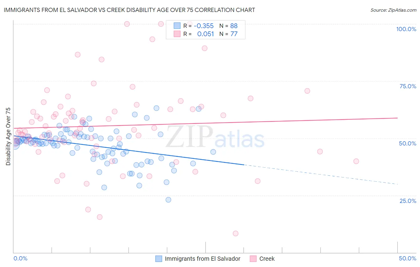 Immigrants from El Salvador vs Creek Disability Age Over 75